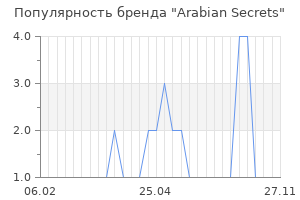 Популярность бренда arabian secrets