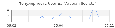 Популярность arabian secrets
