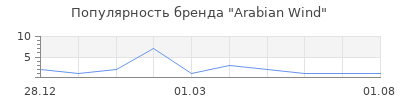 Популярность Arabian Wind