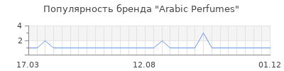Популярность arabic perfumes