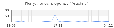 Популярность arachna