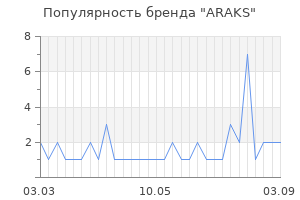 Популярность бренда araks