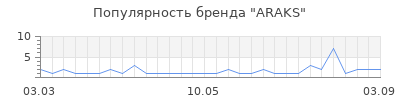 Популярность araks