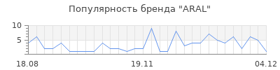 Популярность aral