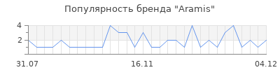 Популярность aramis
