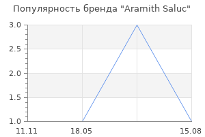 Популярность бренда Aramith Saluc