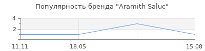 Популярность Aramith Saluc