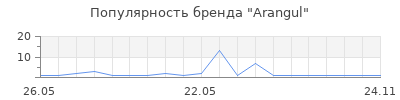 Популярность Arangul