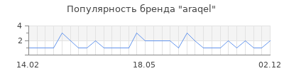 Популярность araqel