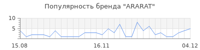 Популярность ararat