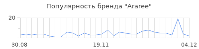 Популярность araree