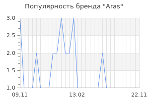 Популярность бренда aras