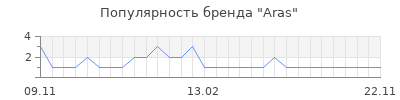 Популярность aras