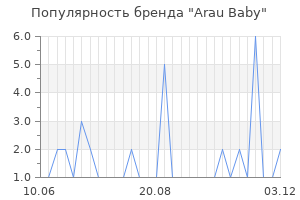 Популярность бренда arau baby