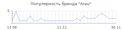 Популярность arau