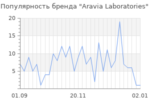 Популярность бренда aravia laboratories