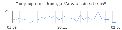 Популярность aravia laboratories