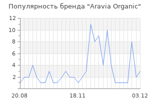 Популярность бренда aravia organic