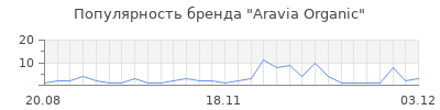 Популярность aravia organic