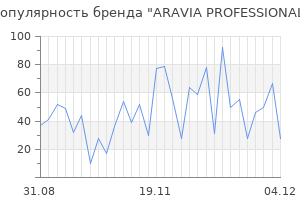 Популярность бренда aravia professional