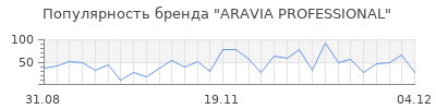 Популярность aravia professional