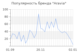 Популярность бренда aravia