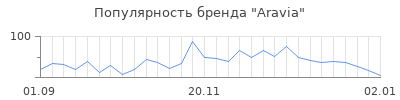 Популярность aravia