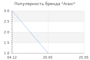 Популярность бренда Araxi