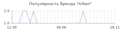 Популярность arben