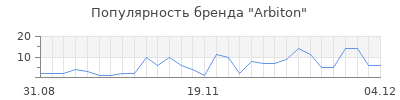 Популярность arbiton