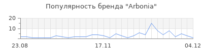 Популярность arbonia