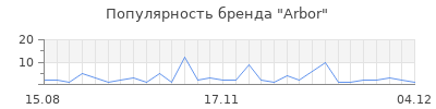 Популярность arbor
