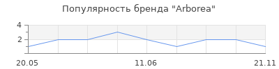 Популярность Arborea
