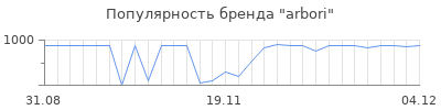 Популярность arbori