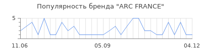 Популярность arc france
