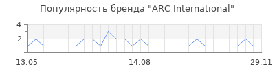 Популярность arc international