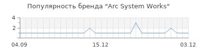 Популярность Arc System Works
