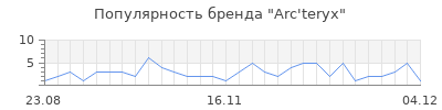 Популярность arc teryx