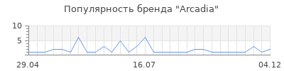 Популярность arcadia