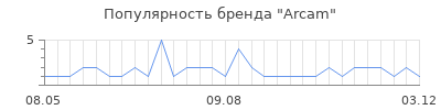 Популярность arcam