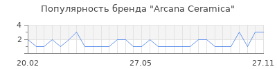 Популярность arcana ceramica