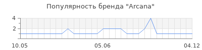 Популярность arcana