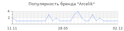 Популярность arcelik