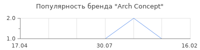 Популярность Arch Concept