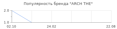 Популярность ARCH THE
