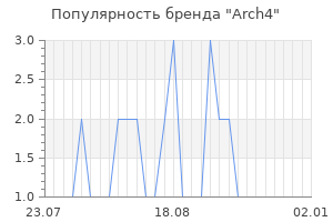Популярность бренда arch4