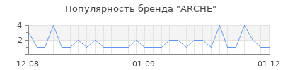 Популярность arche