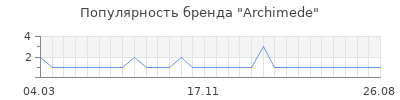 Популярность archimede