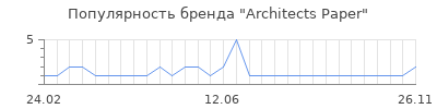 Популярность Architects Paper