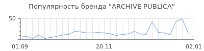 Популярность ARCHIVE PUBLICA